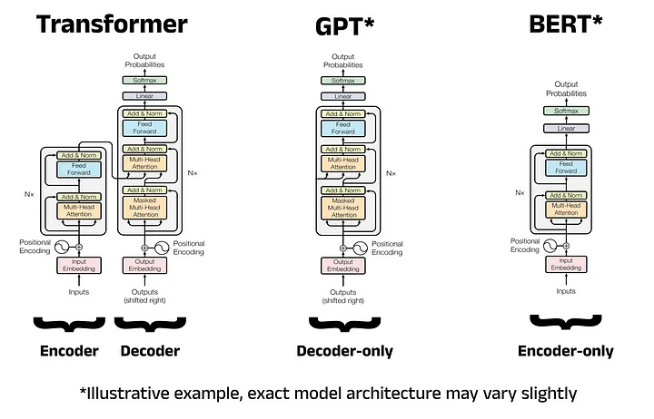 A comparison of the architectures for the Transformer, GPT, and BERT. Image adapted by author from the Transformer architecture diagram in the “Attention is All You Need” paper [2].