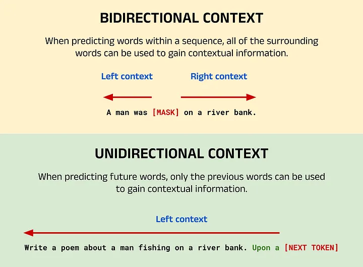 A comparison of unidirectional and bidirectional context. Image by author
