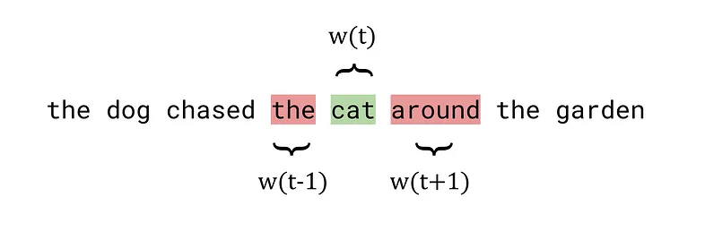 Center and outside words for an example sentence using word2vec