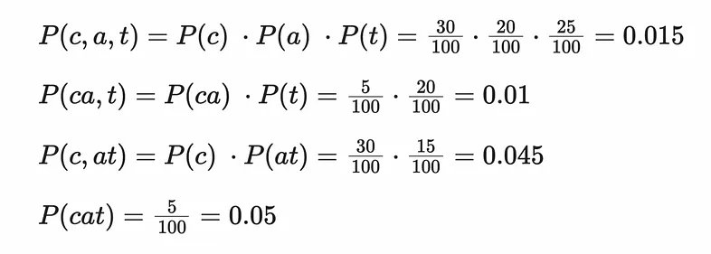 Example equations for calculating the probability the word ‘cat’ occurring in the corpus