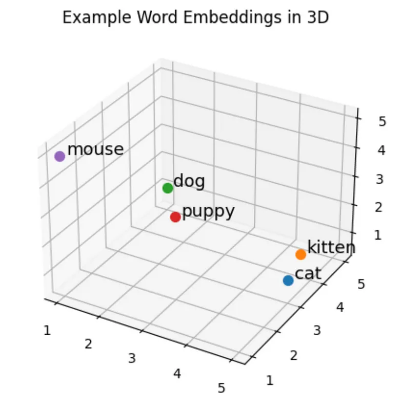 Example word embeddings (N=3) plotted in three-dimensional vector space