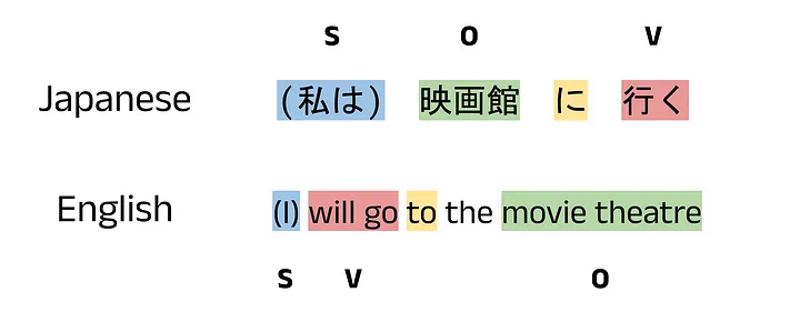 Japanese to English example sentence translation. All images by author unless otherwise stated