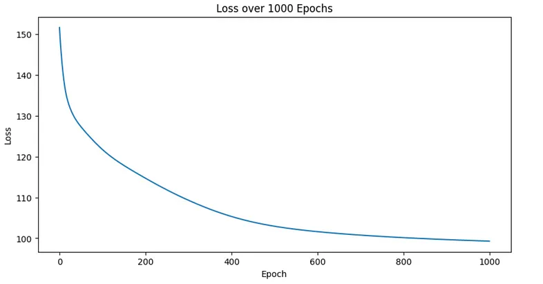 Loss curve for training a Skip-Gram model with 1000 epochs