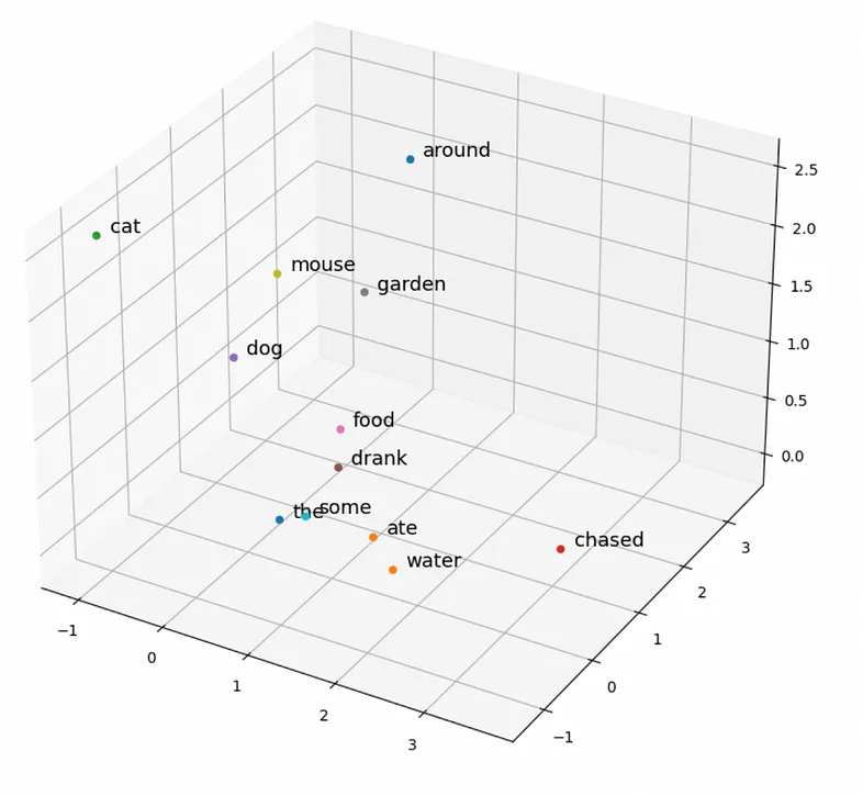 Plot of word embeddings created with Python implementation of the Skip-Gram method