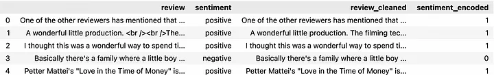 The first five rows of the IMDb dataset after the sentiment column has been encoded. Image by author