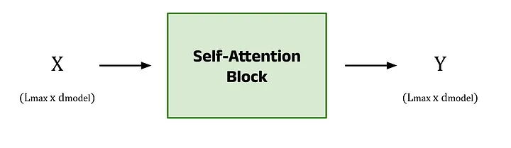 A black box diagram of a self-attention block. The matrix of word vectors is represented by X for the input sequence, and Y for the output sequence. Image by author