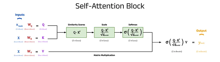 A diagram of a complete self-attention block including the key, query, and value matrices. Image by author