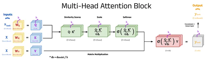 A diagram of a multi-head attention block showing h attention heads acting on an example input. Image by author