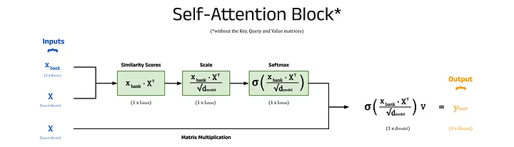 A simplified overview of a self-attention block (with the key, query, and value matrices excluded). Image by author.