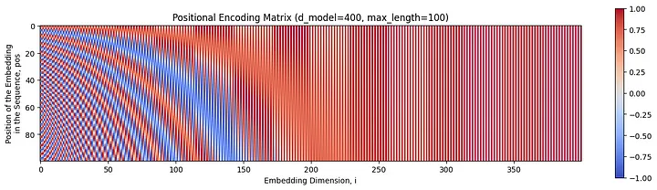 A visualisation of the positional encoding matrix for a model with 400 embedding dimensions (d_model = 400), and a maximum sequence length of 100 (max_length = 100). Image by author.