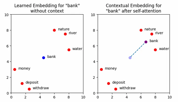 A visualisation of the vector representation for the word “bank” moving through the embedding space following the addition of contextual information. Image by author