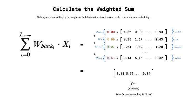An example calculation for the new embedding of “bank” by taking a weighted sum of the other embeddings for each token in the sequence. Image by author