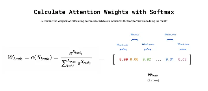 An example calculation of the attention weights for “bank” based on the similarity with every self-attention input. Image by author