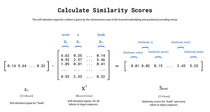 An example calculation of the similarity scores for X_11 with every self-attention input (the sum of the learned embedding and positional information for each token in the input sequence). Image by author