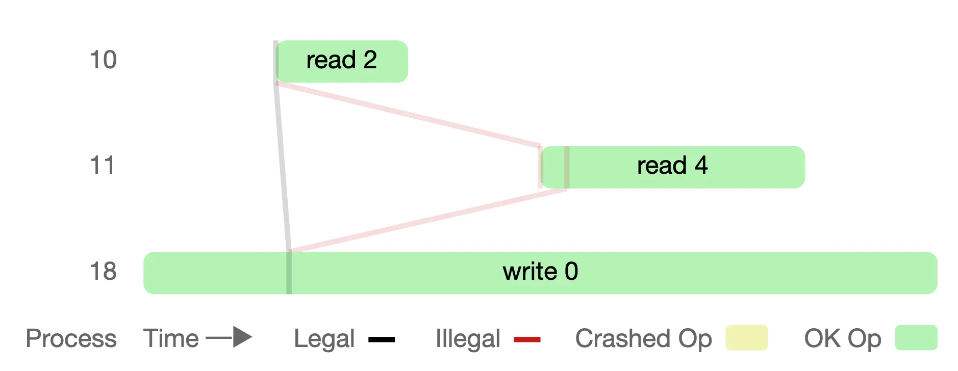 aphyr serializations errors