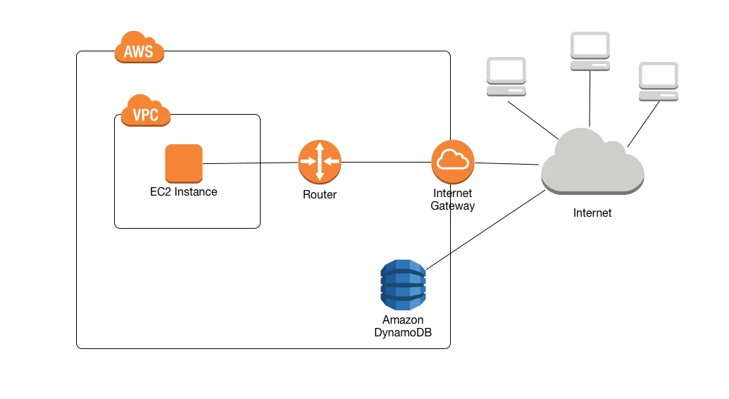 aws services