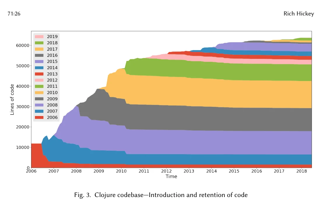 history of clojure burndown