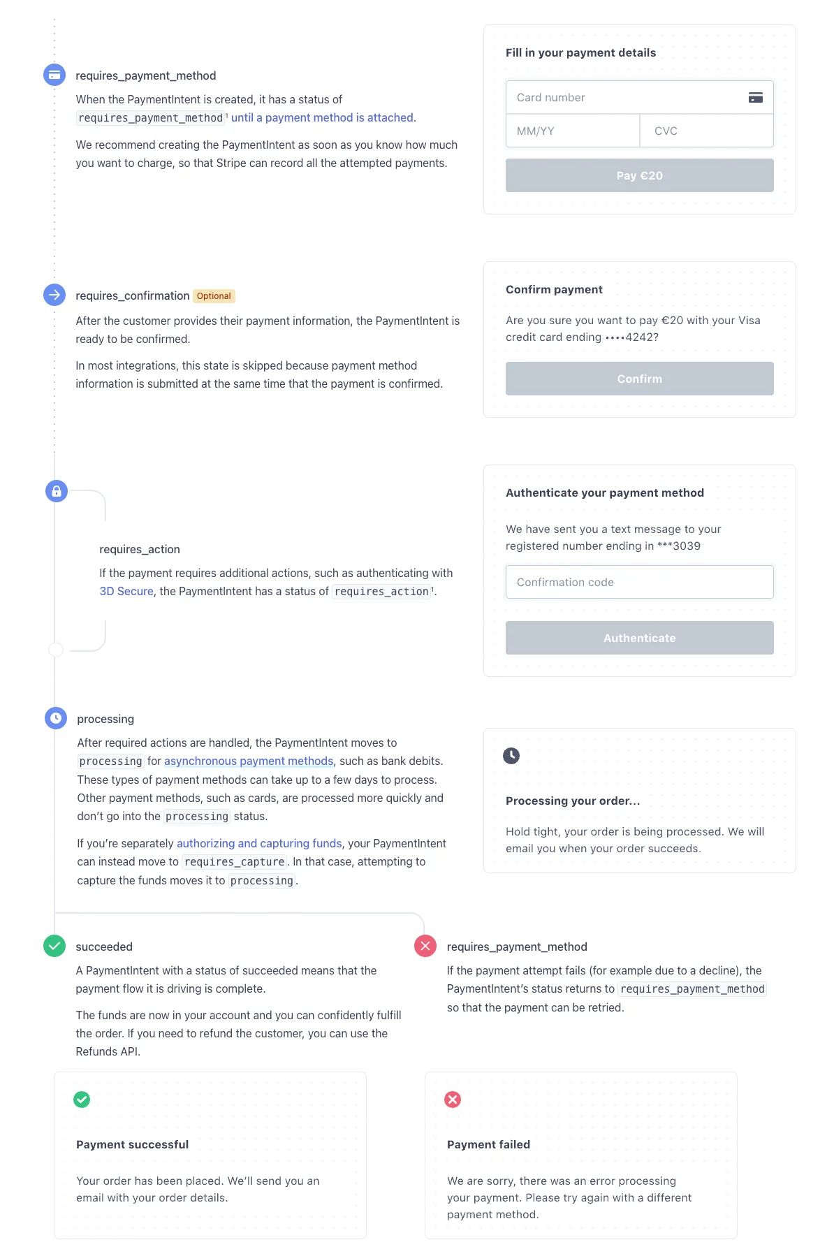 payment intent state machine