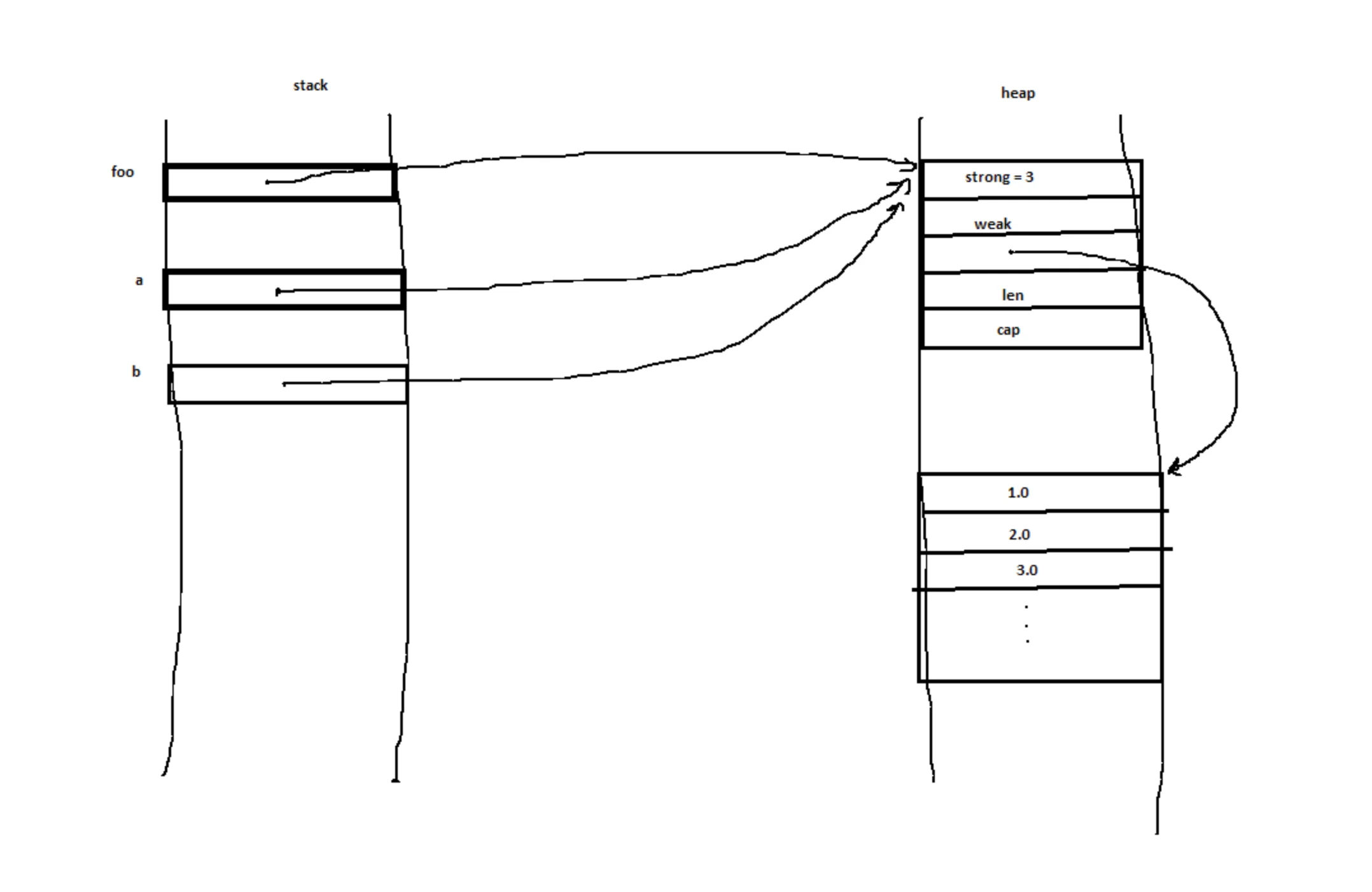 reddit memory layout answer