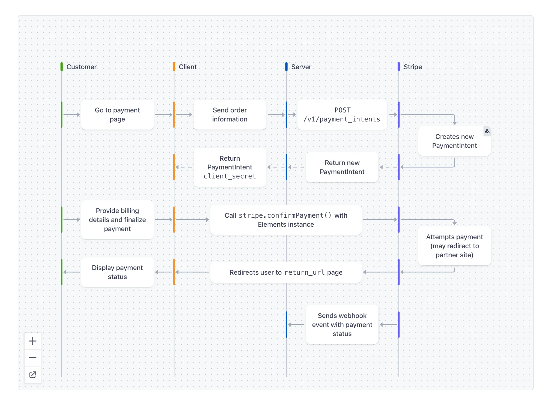 stripe swimlane